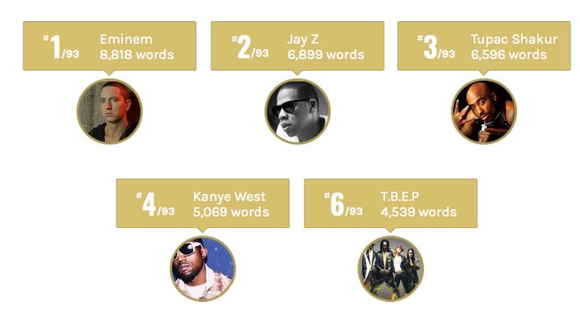 Eminem | Il suo vocabolario di parole è il più esteso tra i best-selling artists